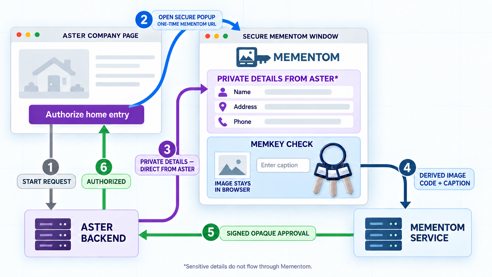 Six-step challenge flow: Aster starts a request, opens Mementom, sends its private details directly to the window, Mementom checks the key proof and returns a signed approval, then Aster authorizes the action. Full explanation below.