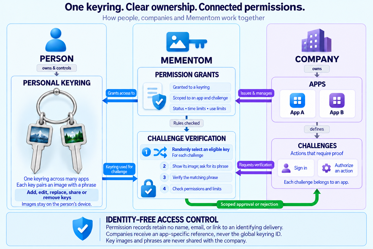 A person owns and controls their keyring; companies own apps and define challenges; Mementom manages permission grants and randomly selects an eligible key for each challenge. Full explanation below.
